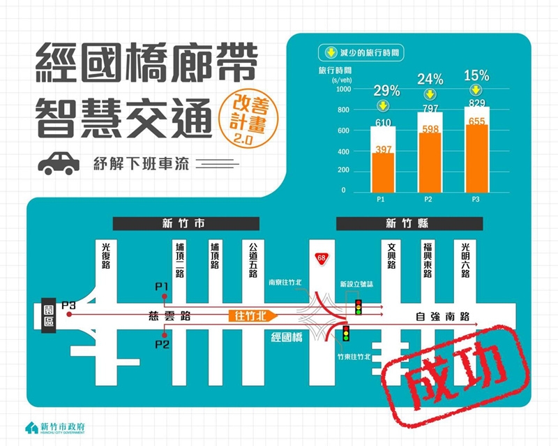 新竹縣市攜手合作經國橋智慧交通系統將下班旅行時間減少28%