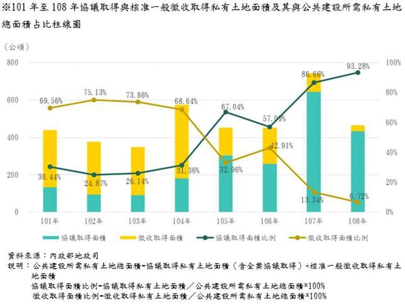 實踐土地正義！土地徵收較10年前大減98%逾9成協議取得